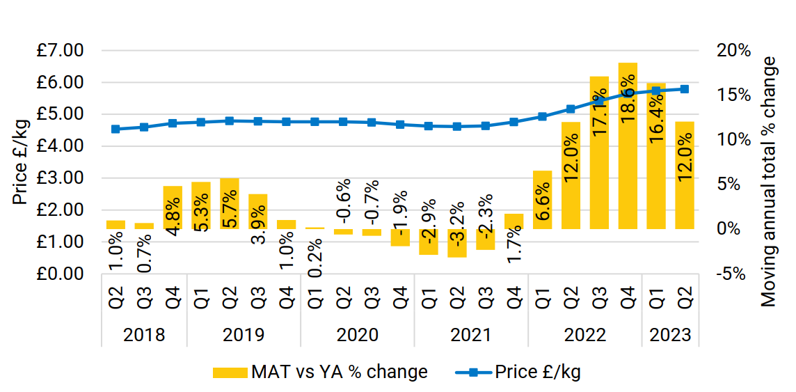 Figure 2: Moving annual average price of UK imported seafood products with year-on
