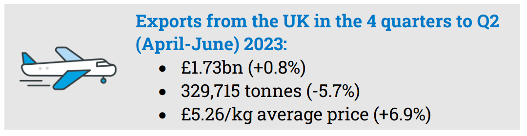 Exports from the UK in the four quarters to Q2 (April - June) 2023.
