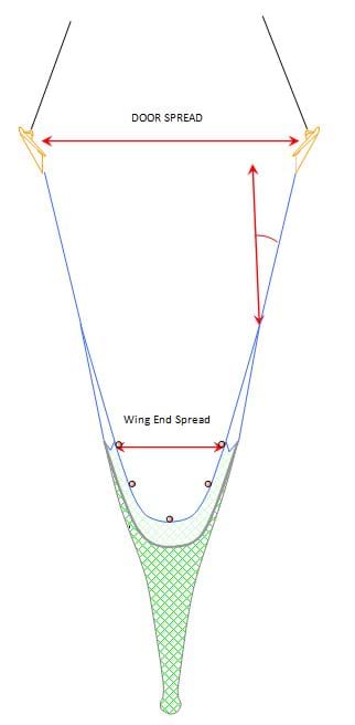 An illustration demonstrating the measurements that can be calculated between the door spread, angle of the bridle and distance between the wing ends