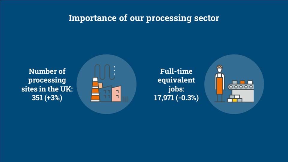 Infographic showing data on the number of seafood processing jobs in the UK.