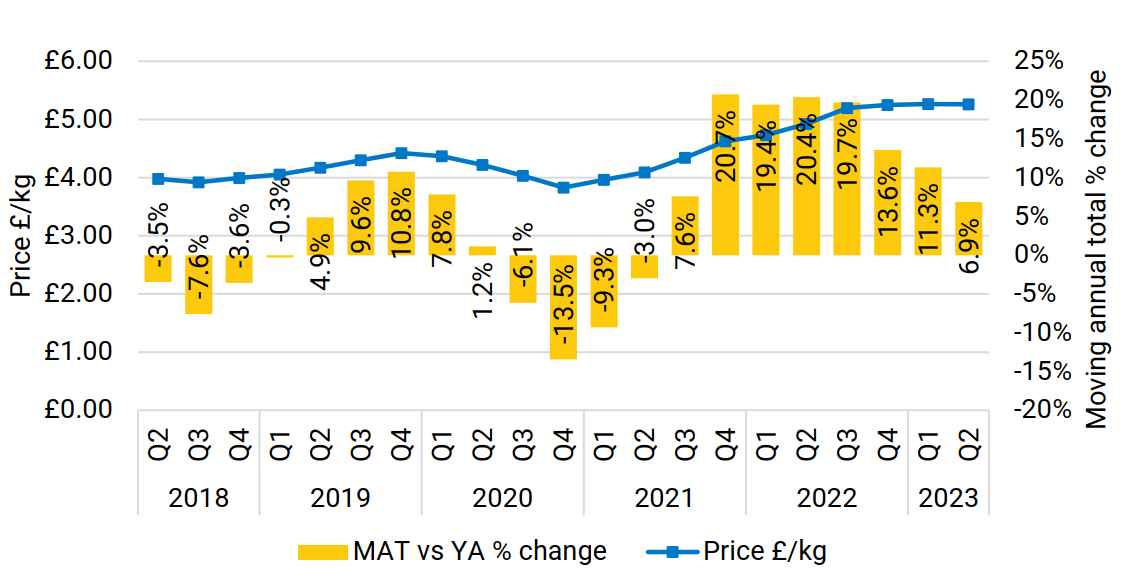 Figure 4: Moving average annual price of UK exported seafood products with year-on-year percentage change in price.