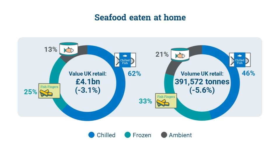 Seafood sales in retail by value and volume in 2022