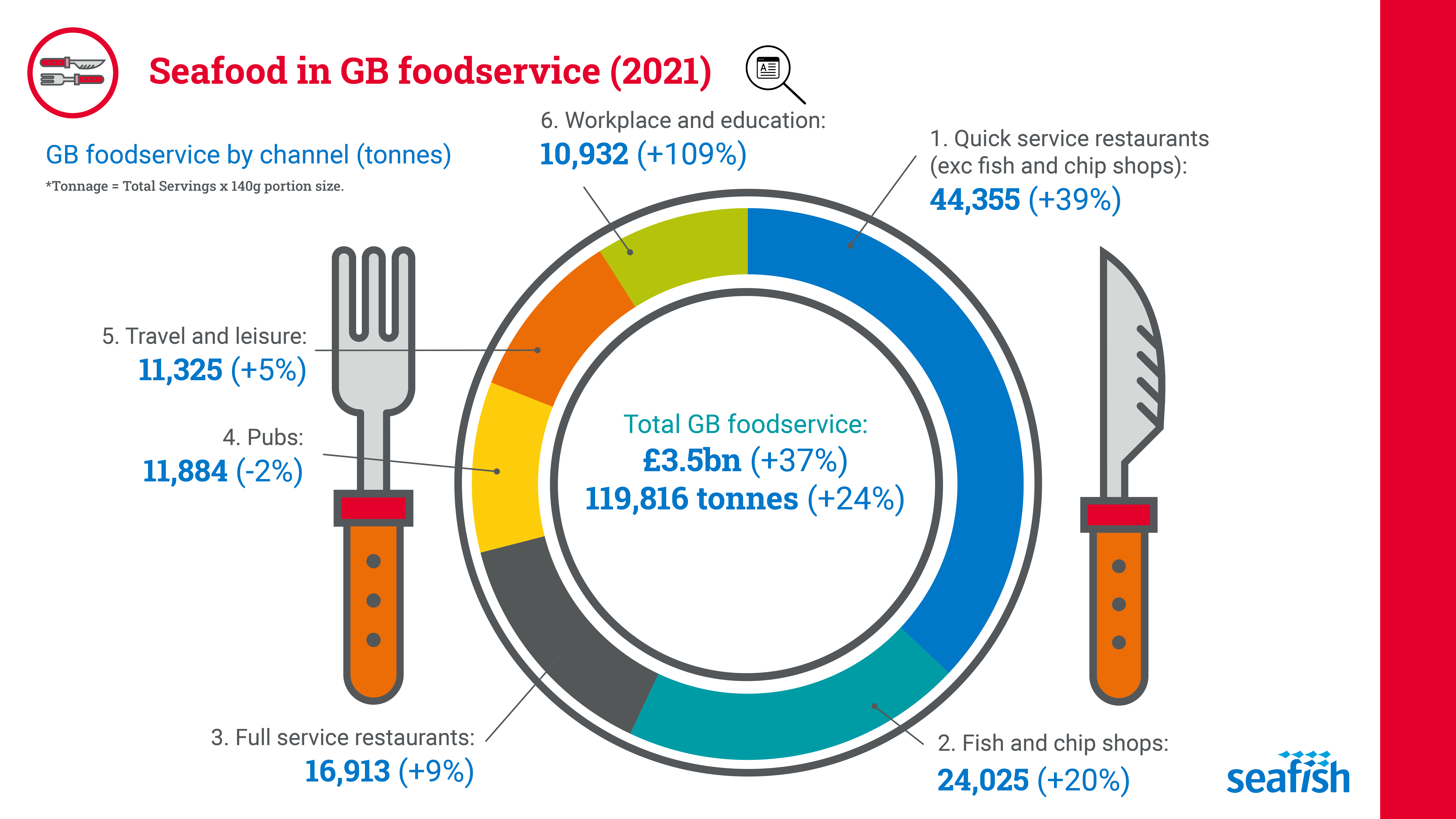 Infographic of Seafood in GB foodservice in 2021