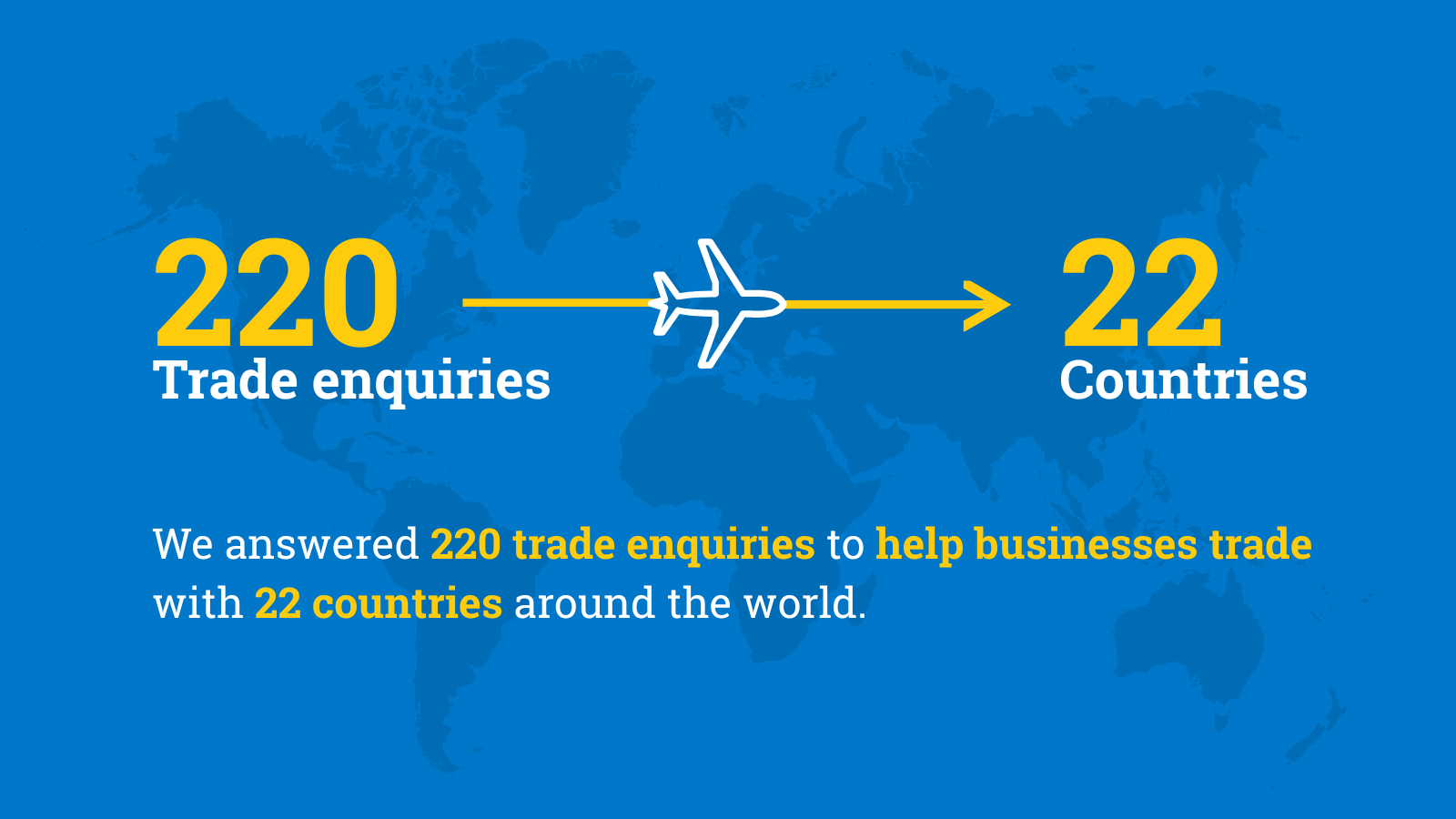 We answered 220 trade enquiries to help businesses trade with 22 countries around the world.