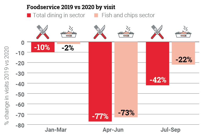 Total dining: Jan-Mar -10%, Apr-Jun -77%, Jul-Sep -42% / Fish and chips sector: Jan-Mar -2%, Apr-Jun -73%, Jul-Sep -22%