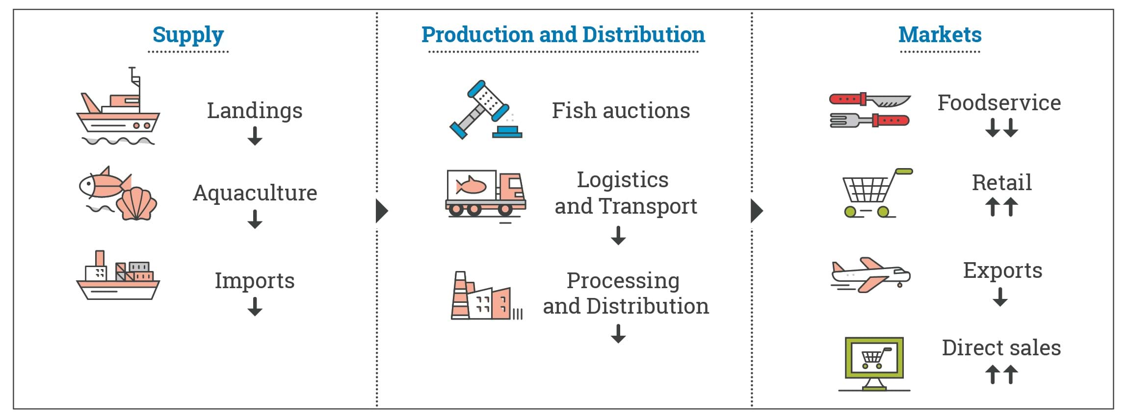 Diagram showing Covid-19 impacts on supply chain from October to December 2020, compared to same period in 2019 (as detailed below)