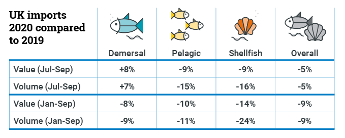 Table showing % of UK imports for demersal, pelagic, shellfish and overall by value and volume for 2020 compared to 2019