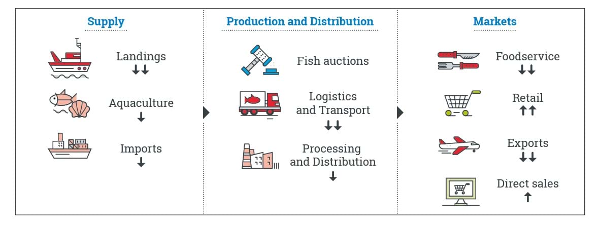 Diagram showing Covid-19 impacts on supply chain from January to March 2021, compared to same period in 2020. (as detailed below)