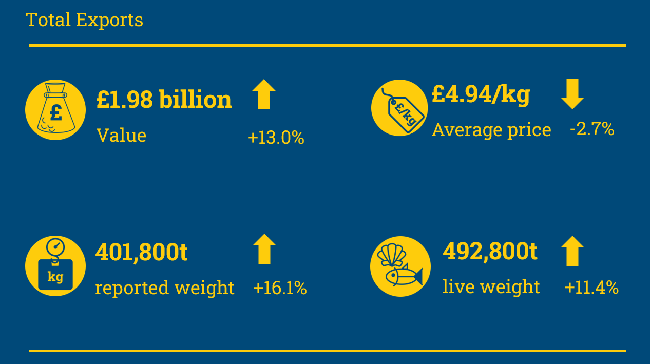 Infographic showing the different types of seafood export values from the UK.