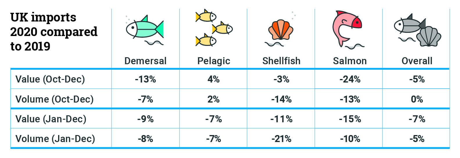 Table showing % of UK imports for demersal, pelagic, shellfish, salmon and overall by value and volume for 2020 compared to 2019