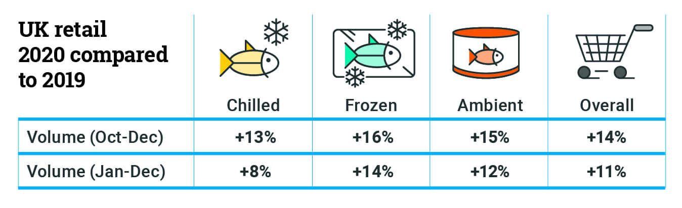 Chilled Oct-Dec +13%, Jan-Dec +8% / Frozen Oct-Dec +16%, Jan-Dec +14% / Ambient Oct-Dec +15%, Jan-Dec +12% / Overall Oct-Dec +14%, Jan-Dec +11%