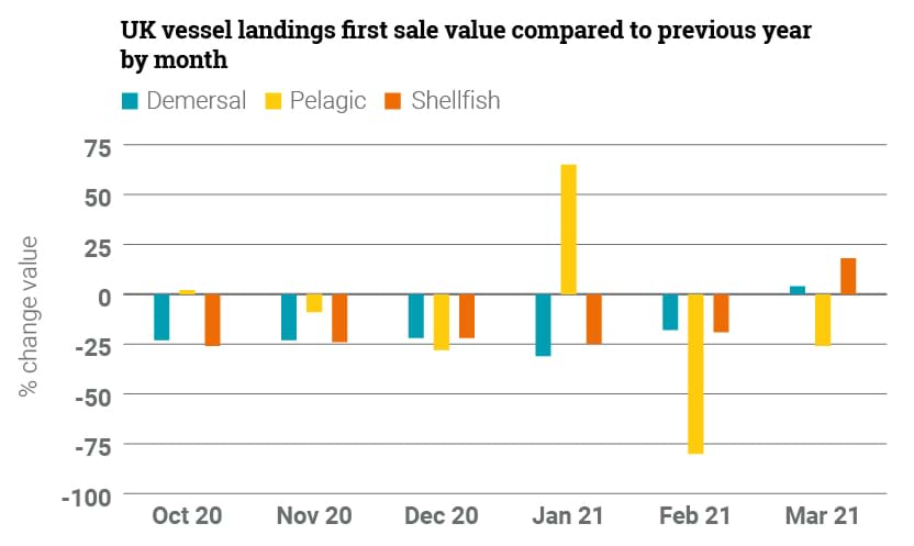 Bar graph showing UK vessel landing stats for demersal, pelagic and shellfish exports as outlined in the table below