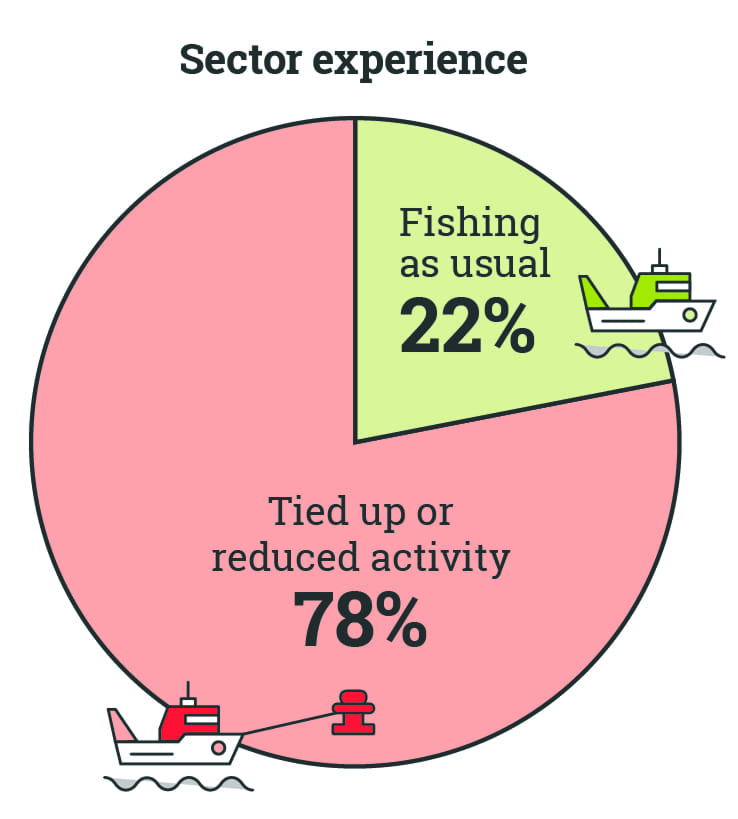 Fishing usual 22%, Tied up or reduced activity 78%