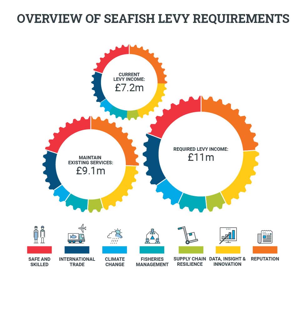 Overvie of Seafish levy requirements. Current levy income: £7.2 million. Maintain existing services: £9.1 million. Required levy income: £11 million.
