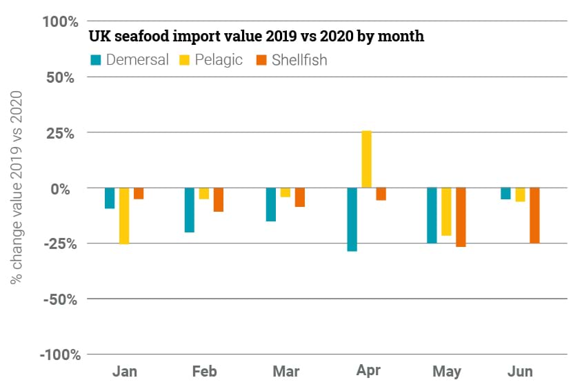 Bar chart showing % change in value 2019 vs 2020 by month for demersal, pelagic and shellfish exports as per table below.
