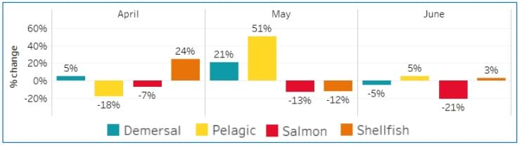 Bar chart showing Demersal, Pelagic, Salmon and Shellfish export value for April-June 2022 compared to previous year by month