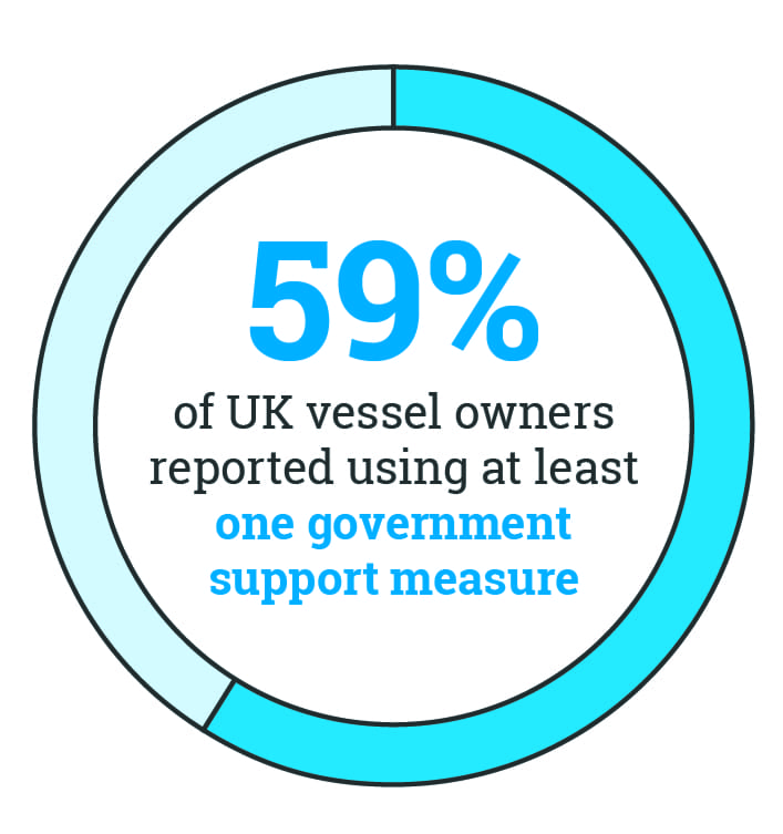 Pie chart showing that 59% of UK vessel owners who reported using at least one government support measure