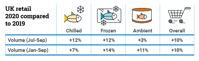 Chilled Jul-Sep +12%, Jan-Sep +7% / Frozen Jul-Sep +12%, Jan-Sep +14% / Ambient Jul-Sep +3%, Jan-Sep +11% / Overall Jul-Sep +10%, Jan-Sep +10%