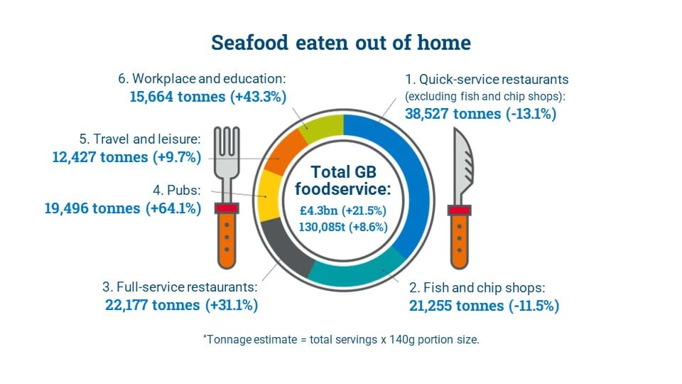 Infographic of Seafood in GB foodservice in 2022