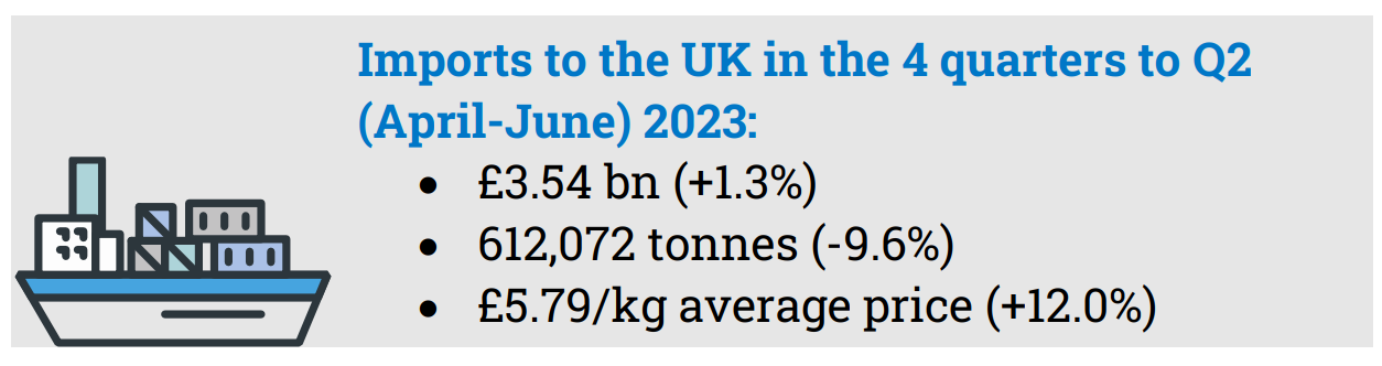 Imports to the UK in the four quarters to Q2 (April - June) 2023.