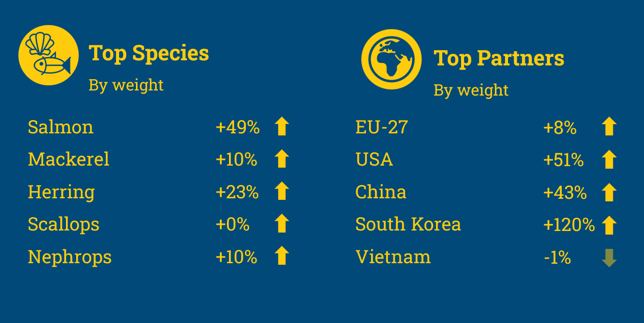 Infographic showing the top import species and export partners.