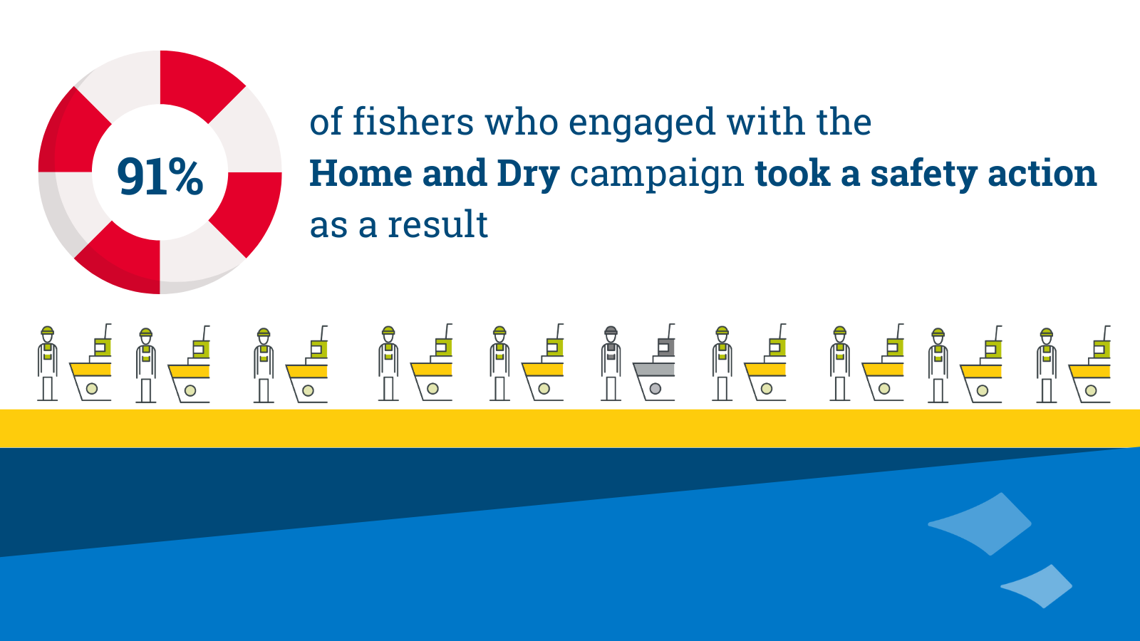 91% of fishermen who engaged with the Home and Dry campaign took a safety action as a result