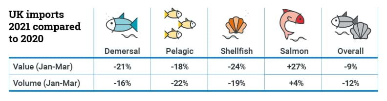 Table showing % of UK imports for demersal, pelagic, shellfish, salmon and overall by value and volume in January-March for 2021 compared to 2020