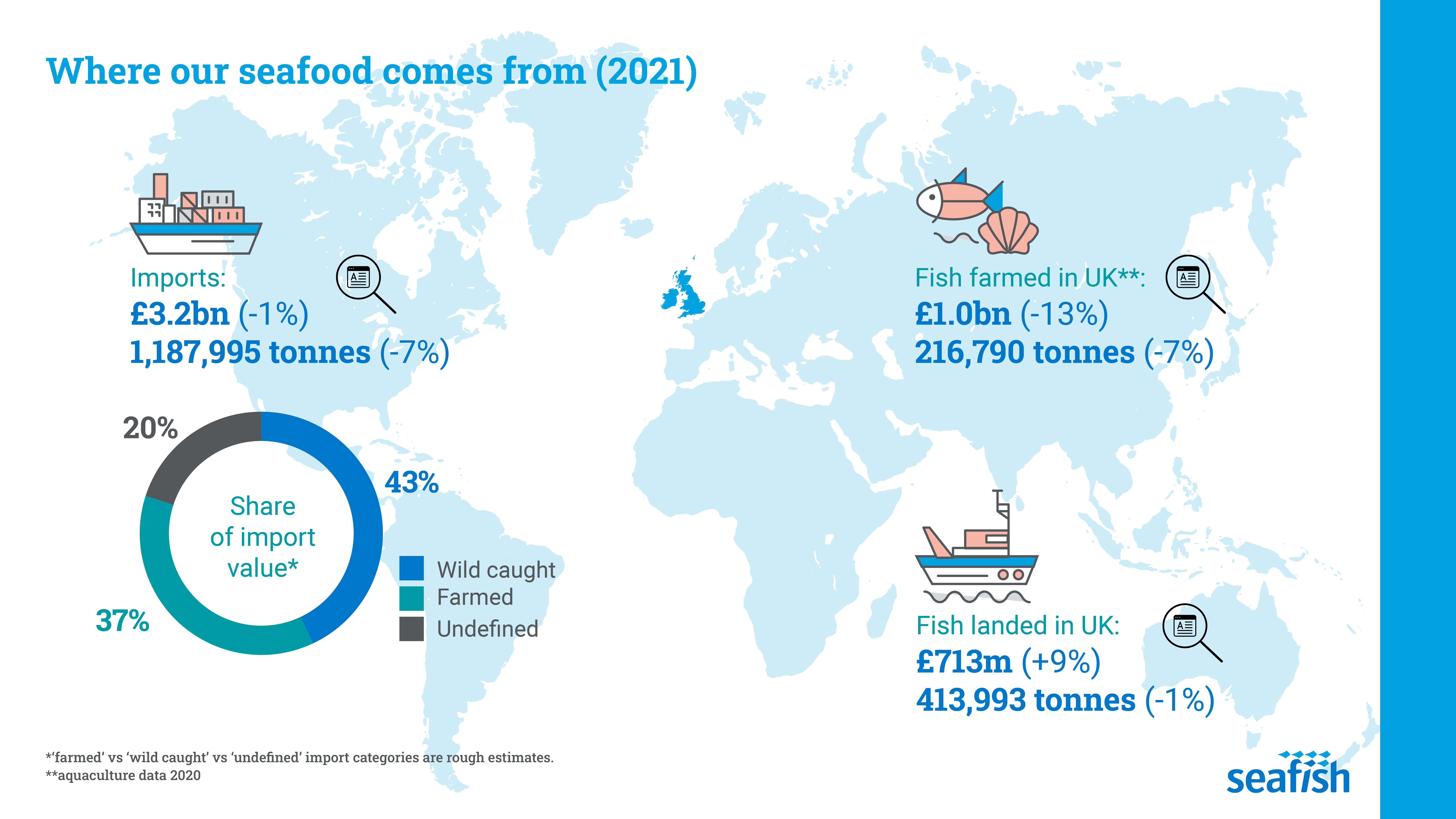 Graphic of map of the world with icons for fishing landings, imports and aquaculture in the UK.