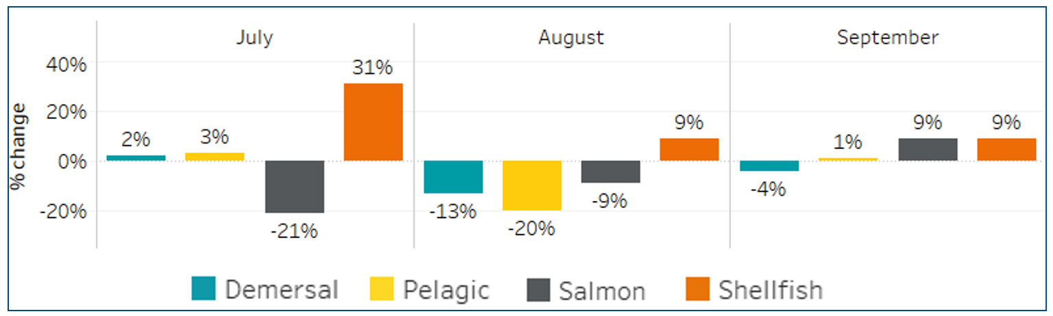 Bar chart graph showing export of species between July and September 2022
