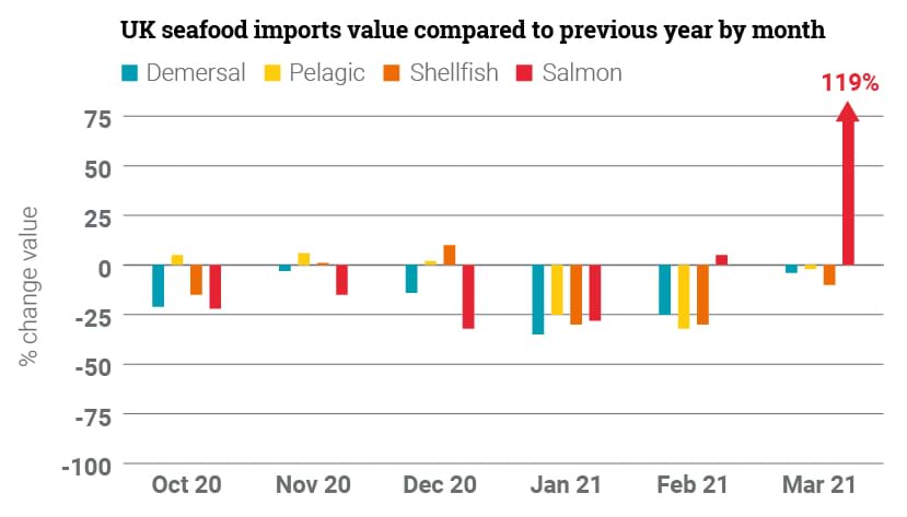 Bar graph showing import stats for demersal, pelagic, shellfish and salmon exports as outlined in the table below.