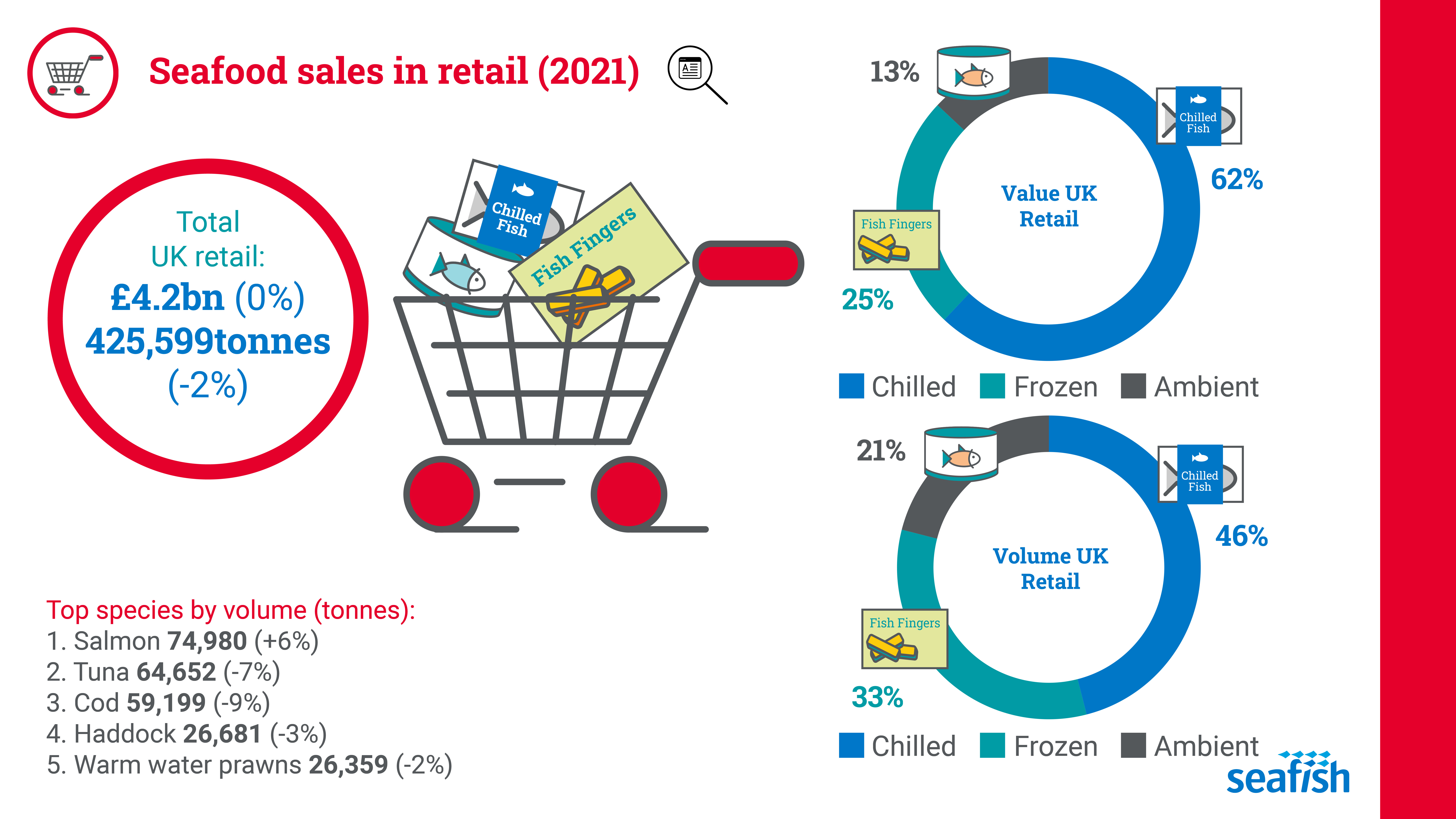 Seafood sales in retail by value and volume in 2021