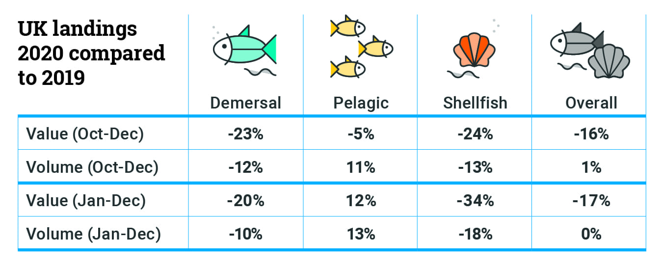Table showing % change in UK landings for demersal, pelagic, shellfish and overall by value and volume for 2020 compared to 2019