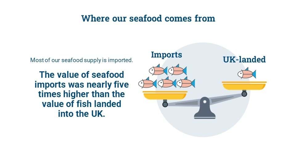 A simple graphic showing a set of scales, tipped to the left towards imported while 'UK-landed' fish of on the right of the scale.