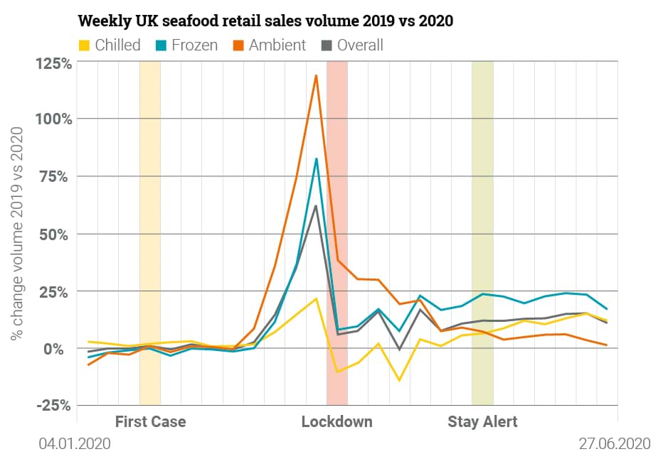 Lines show weekly sales peak before UK lockdown: chilled 22%, frozen 83%, ambient 120% and overall 63%.