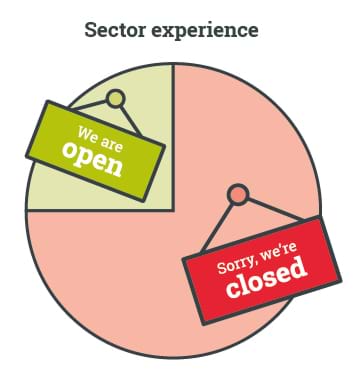 Pie chart illustrating processing sector experience during UK lockdown. 75% ‘Sorry we’re closed’. 25% ‘We are open’