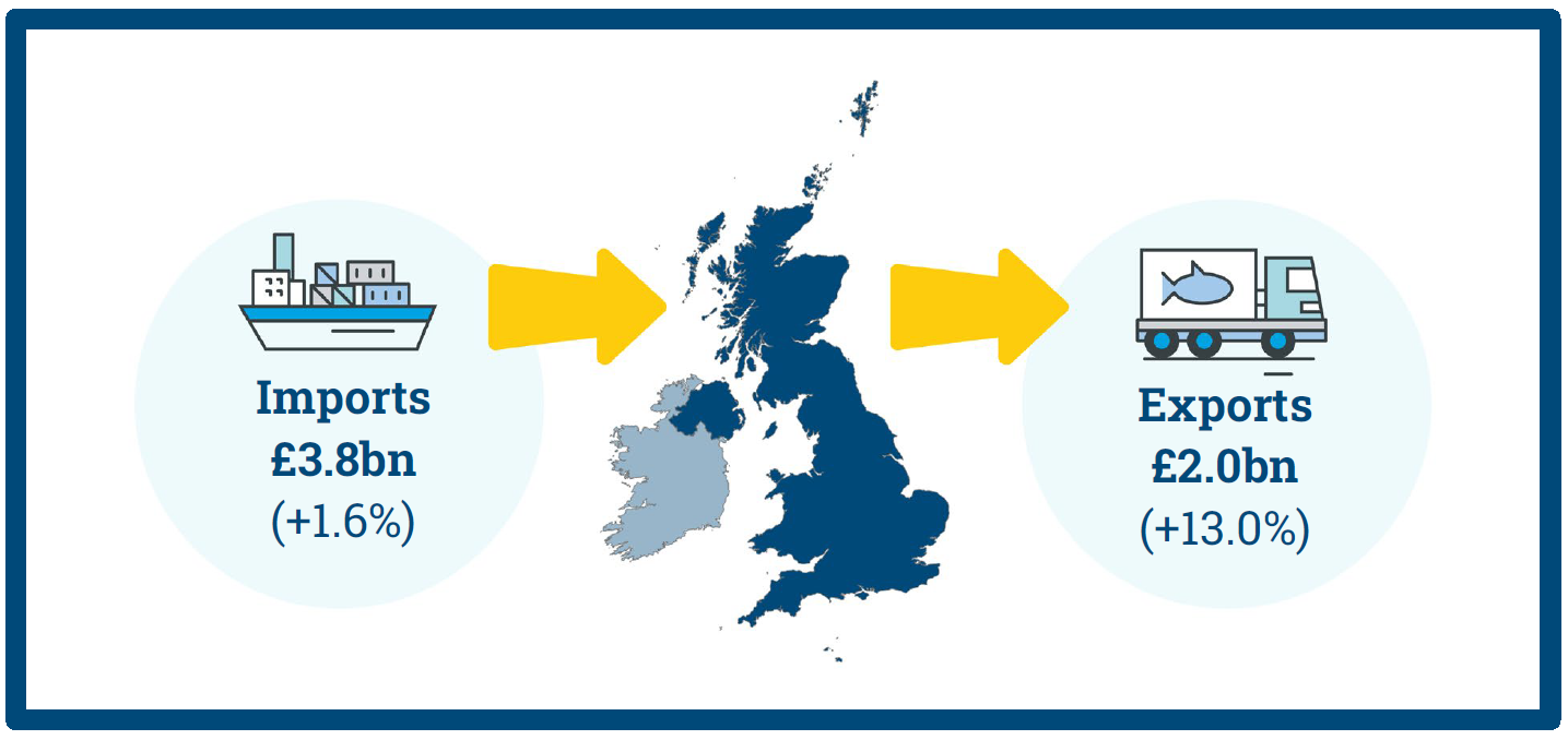 Infographic showing the UK map with £3.8billion imports and £2billion exports.