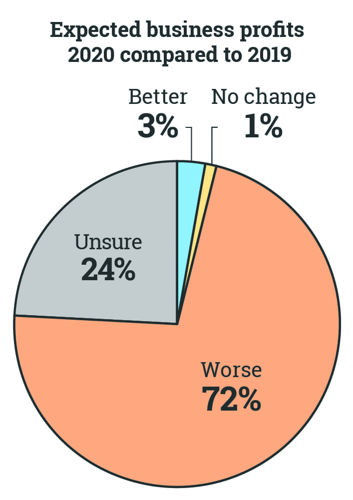 Worse 72%, No change 1%, Better 3%, Unsure 24%