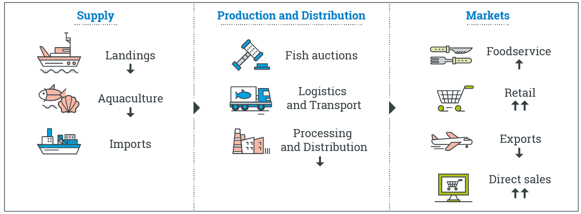 Diagram showing Covid-19 impacts on supply chain from July to September, compared to same period in 2019 (as detailed below)