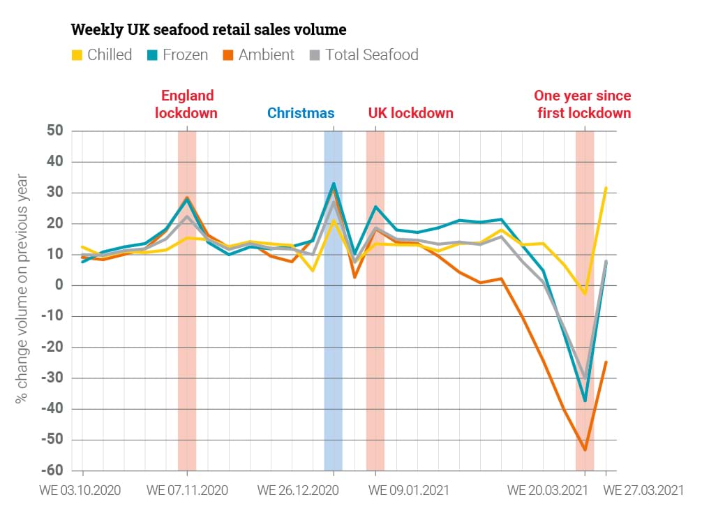 Graph showing Weekly UK seafood retail sales volume 2021 vs 2020