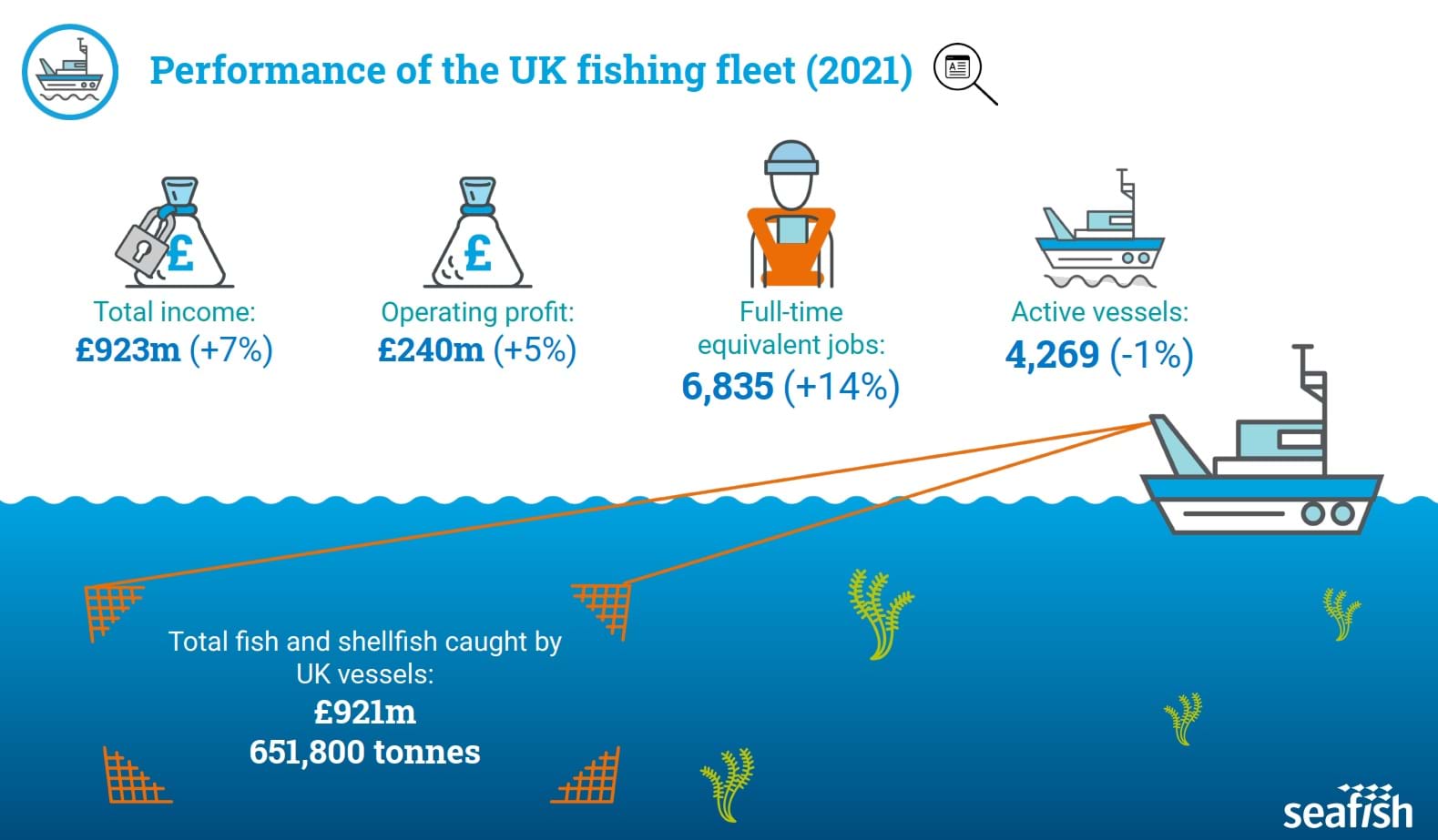 Infographic showing the performance of the UK fishing fleet (2021) by total income, operating profit, full-time equivalent jobs and active vessels