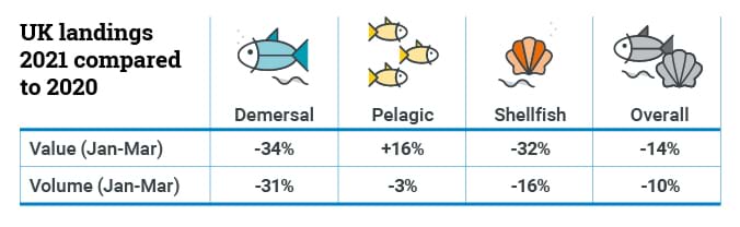 Table showing % change in UK landings for demersal, pelagic, shellfish and overall by value and volume in January-March 2021 compared to 2020