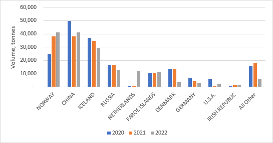 Bar chart showing 2020 - 23 data for Norway, China, Iceland, Russia, Netherlands, Faroe Islands, Denmark, Germany, USA, Irish Republic and All other
