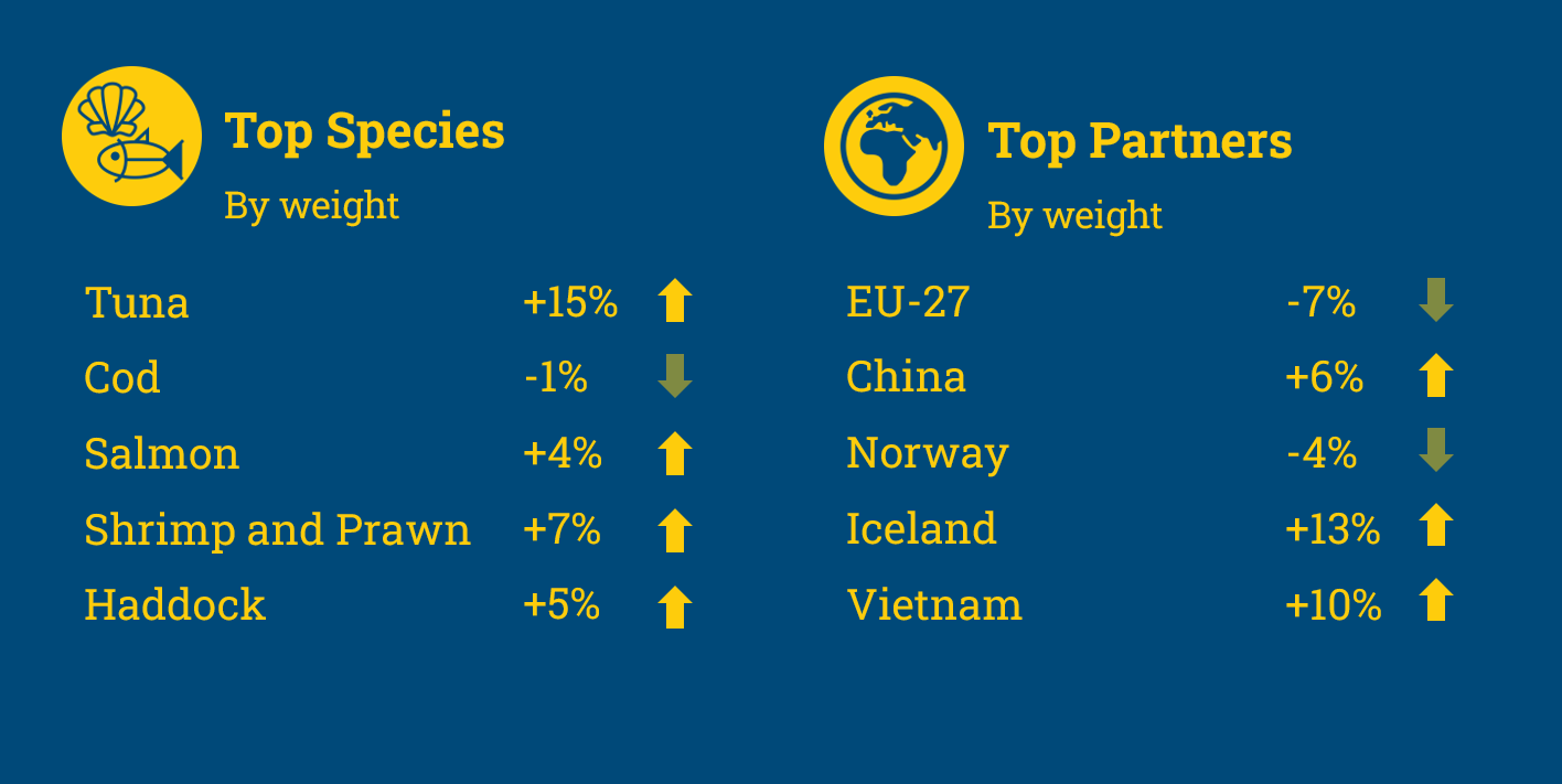 Infographic showing the top import species and import partners.