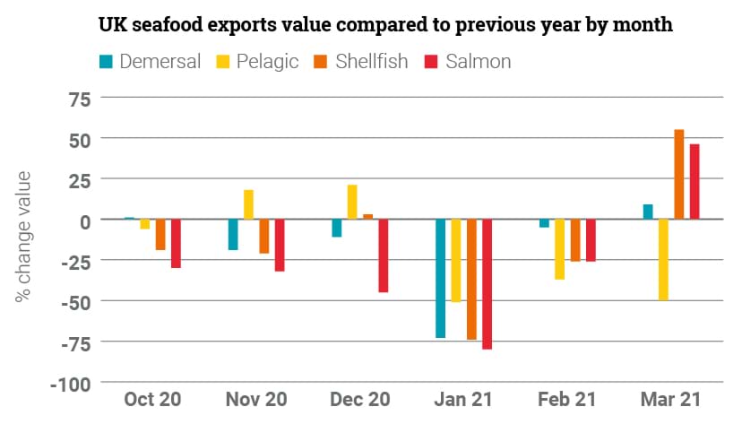 Graph showing % change in value of seafood exports compared to previous year by month.