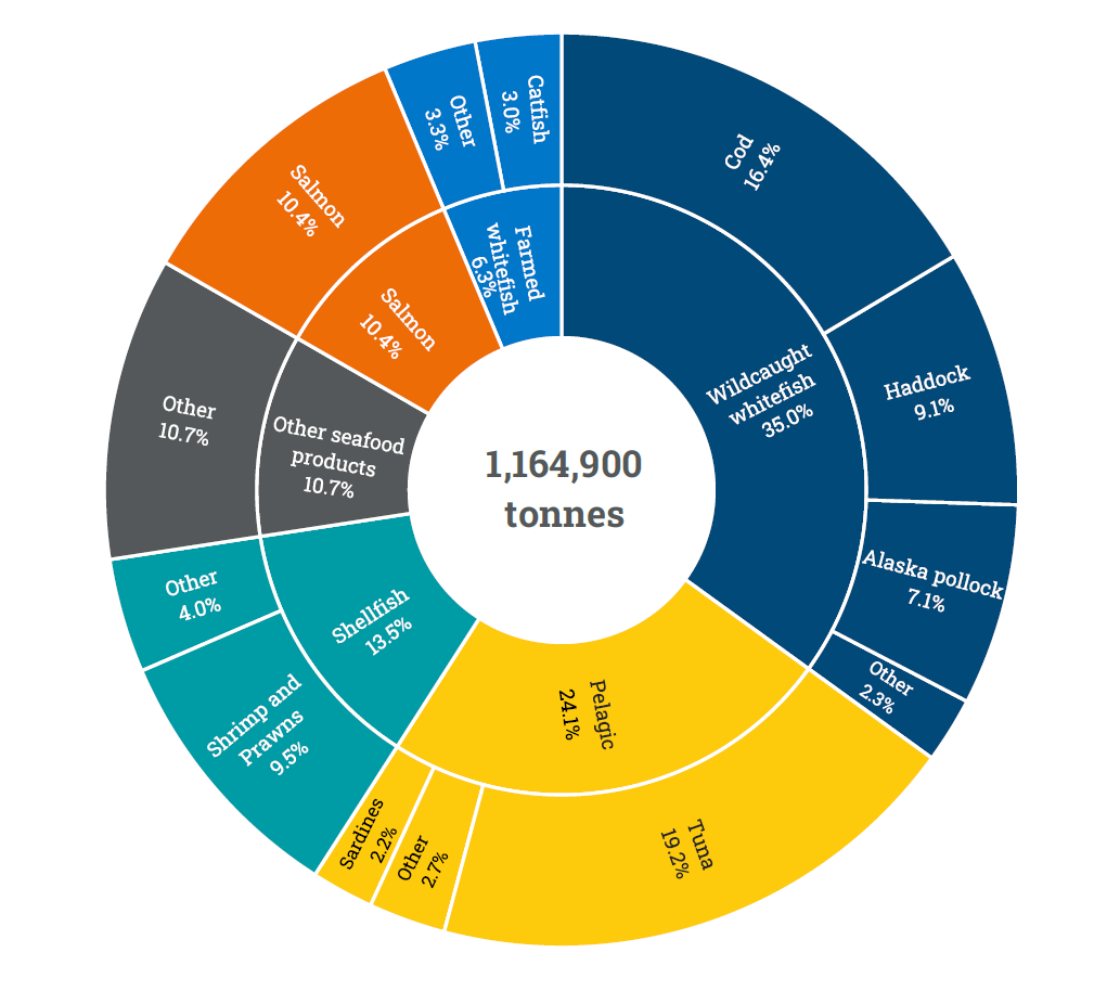 Infographic showing the split of fish imports to the UK.