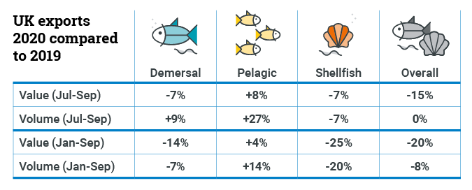 Table showing % change in UK exports for demersal, pelagic, shellfish and overall by value and volume 2020 compared to 2019 split by value and volume