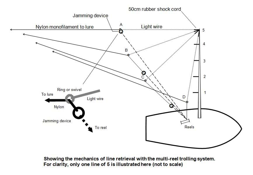 Diagram showing the mechanics of line retrieval with the multi-reel trolling system
