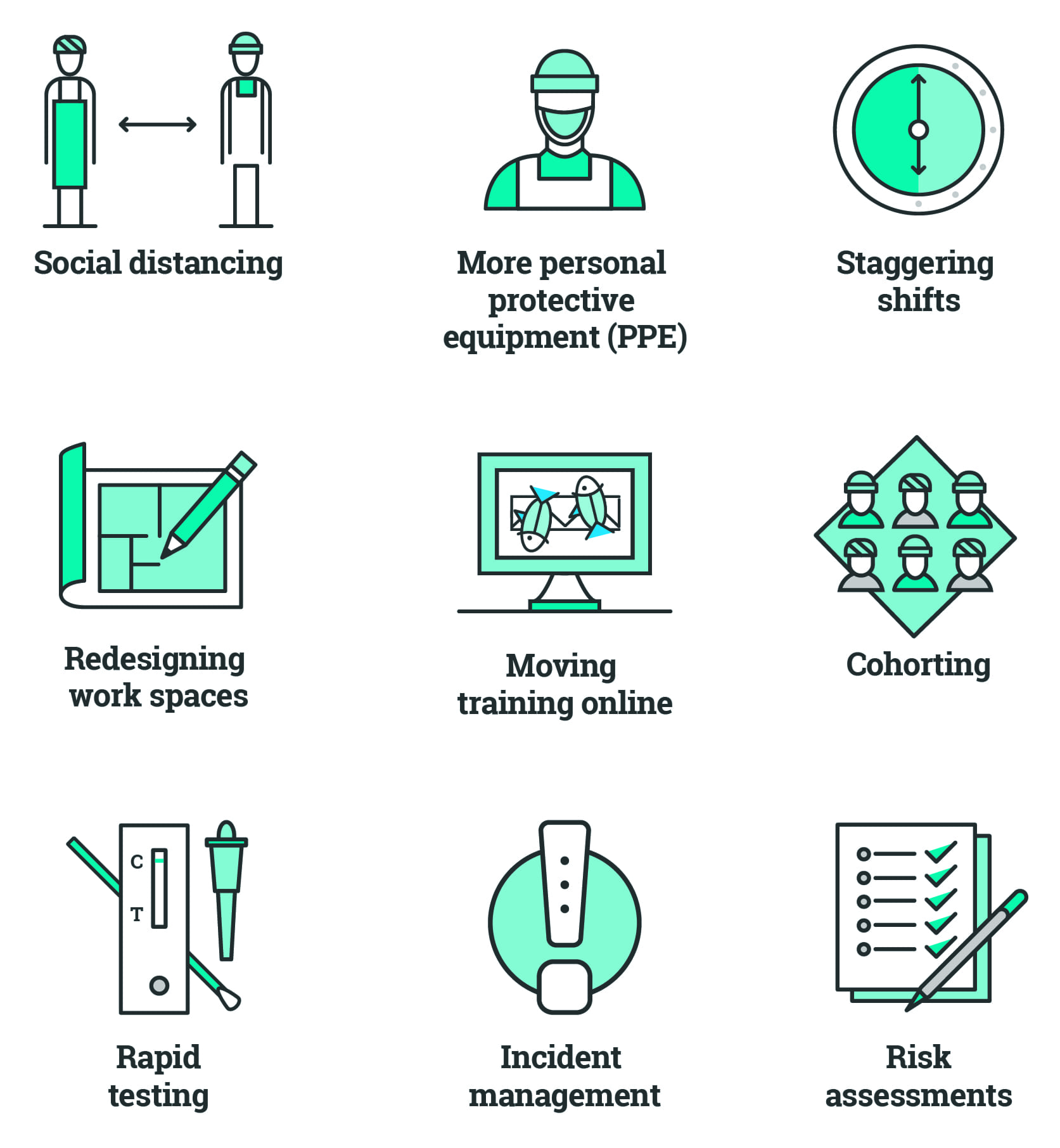 Icons representing: social distancing, more personal protective equipment (PPE), staggering shifts, redesigning work spaces, moving training online, cohorting, rapid testing, incident management, risk assessments