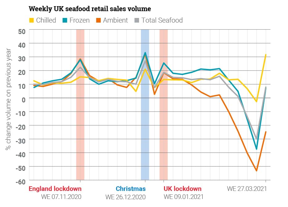Graph showing Weekly UK seafood retail sales volume 2021 vs 2020.