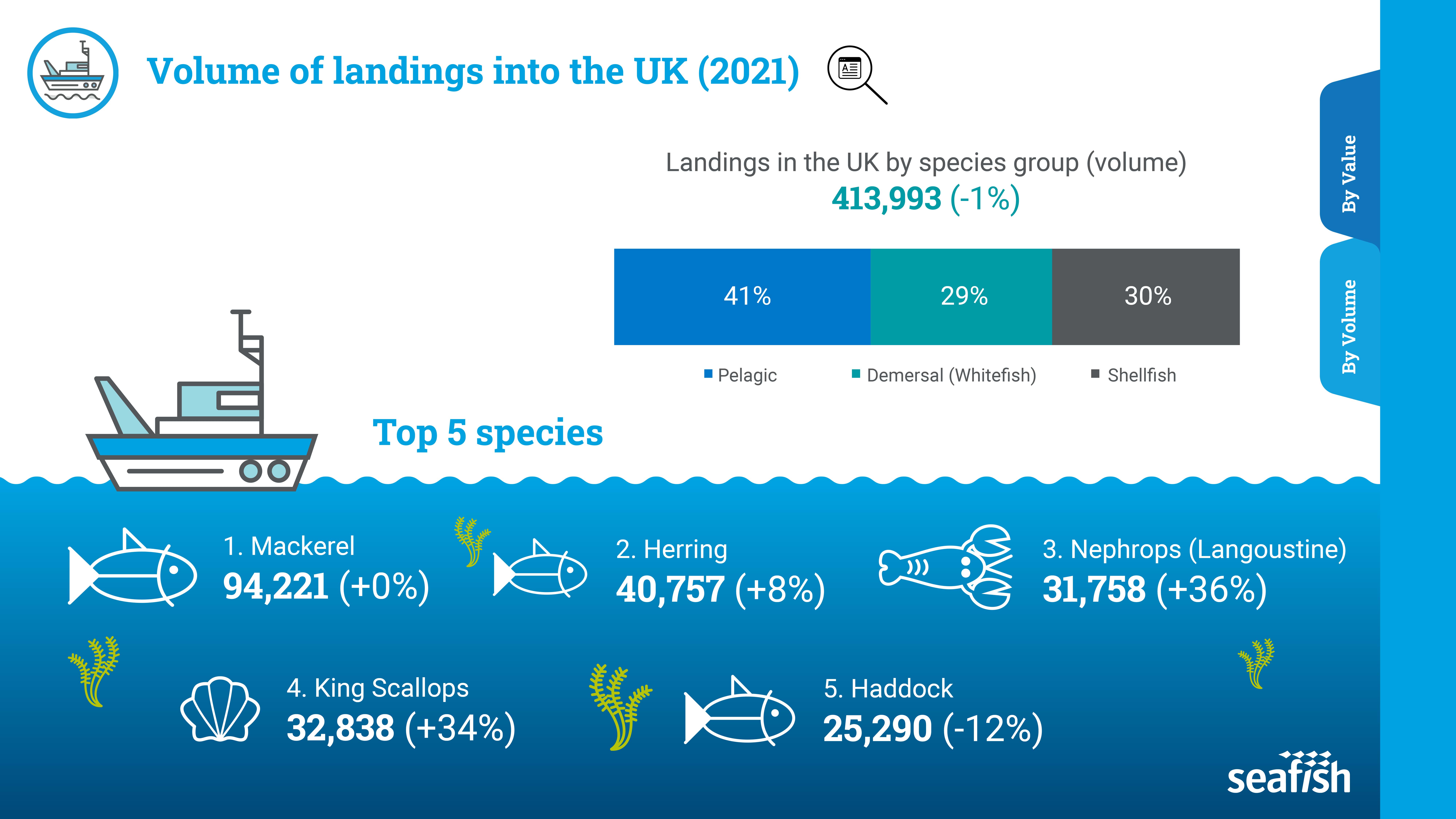 Infographic showing the volume of landings into the UK (2021) of the top five species, Mackerel, Herring, King scallops, Nephrops and Haddock